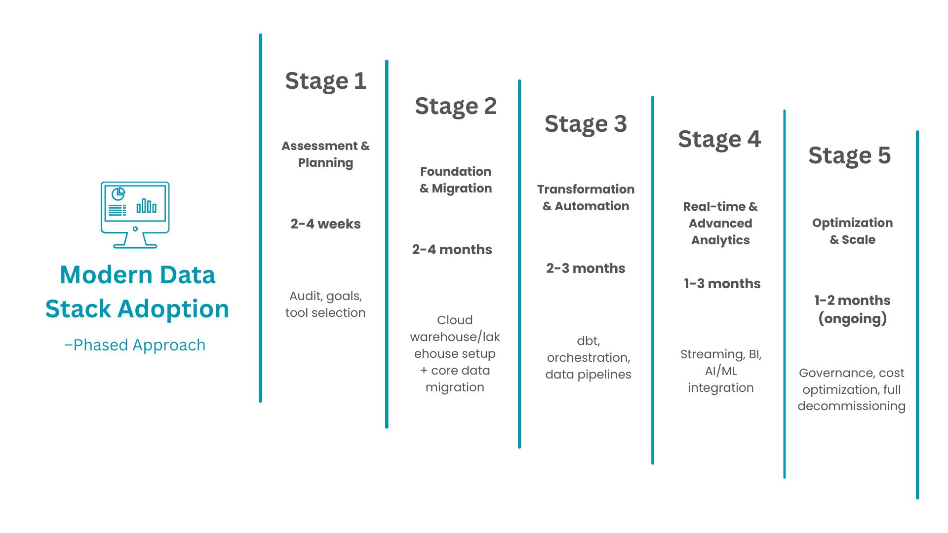 modern data warehouse stack implementation phases